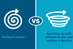 Clarity spiral may finally break your frustrating problem loop 